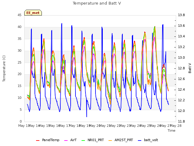 plot of Temperature and Batt V