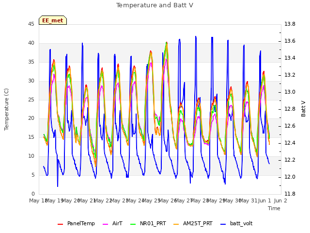 plot of Temperature and Batt V