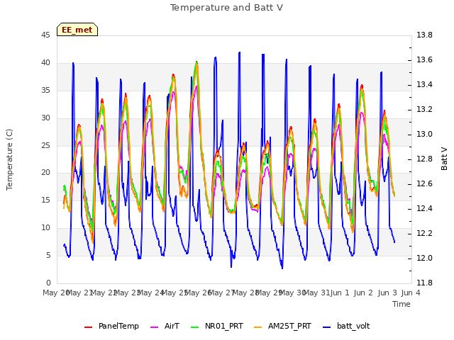 plot of Temperature and Batt V