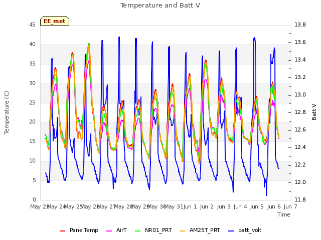 plot of Temperature and Batt V