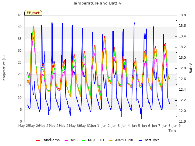 plot of Temperature and Batt V