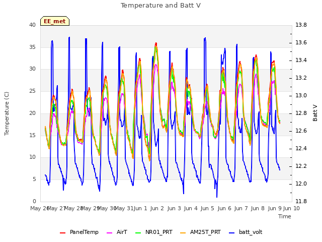 plot of Temperature and Batt V