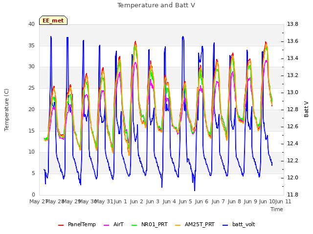 plot of Temperature and Batt V