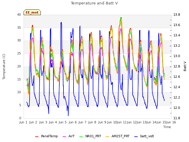 plot of Temperature and Batt V