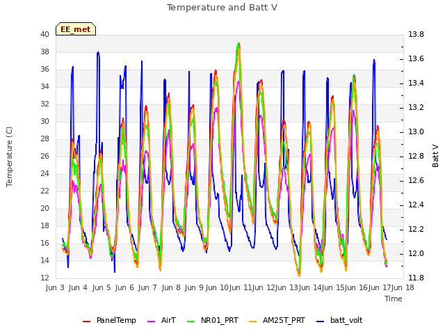 plot of Temperature and Batt V