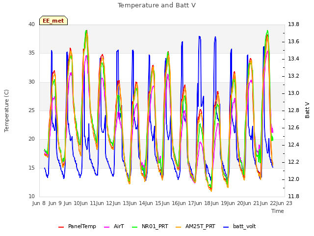 plot of Temperature and Batt V