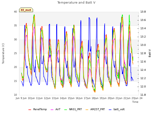 plot of Temperature and Batt V