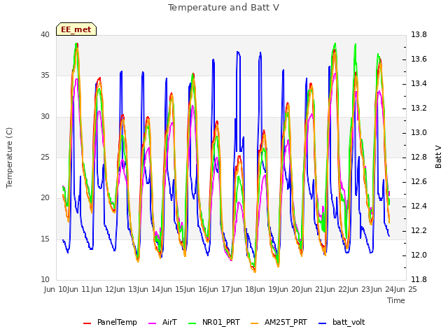 plot of Temperature and Batt V