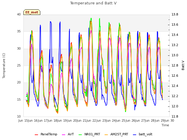 plot of Temperature and Batt V