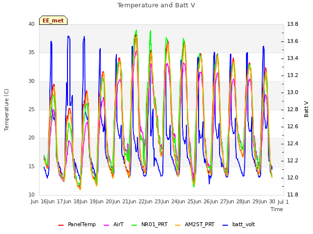 plot of Temperature and Batt V