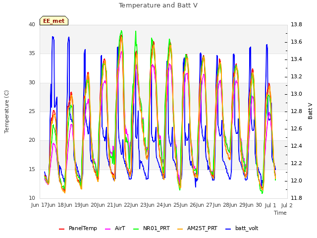 plot of Temperature and Batt V