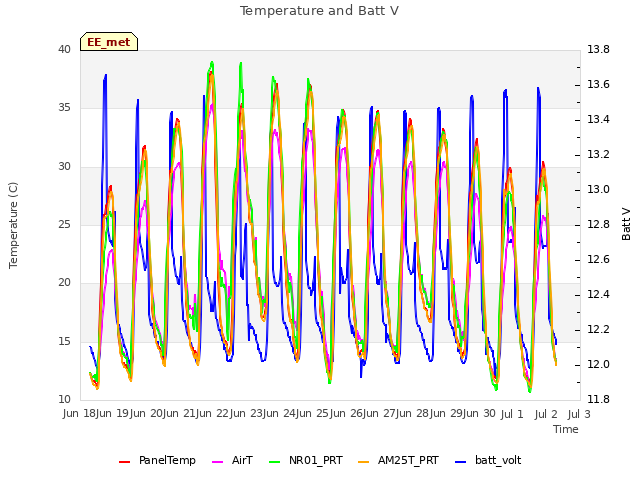 plot of Temperature and Batt V