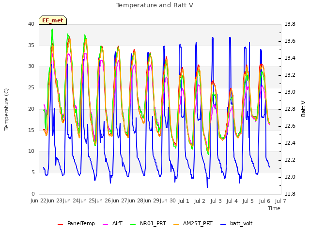 plot of Temperature and Batt V