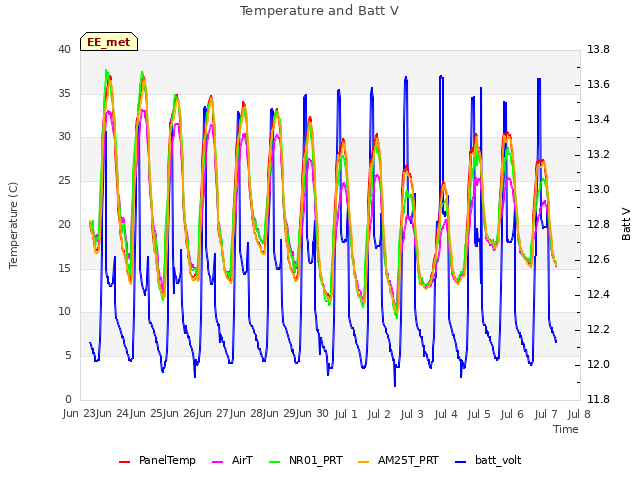 plot of Temperature and Batt V