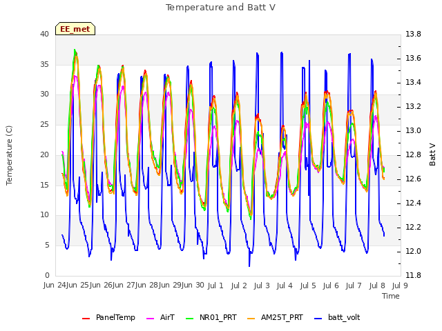 plot of Temperature and Batt V