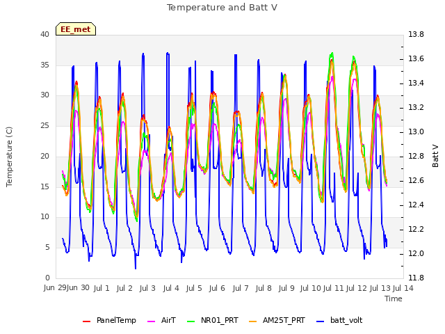 plot of Temperature and Batt V