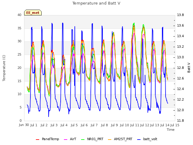 plot of Temperature and Batt V