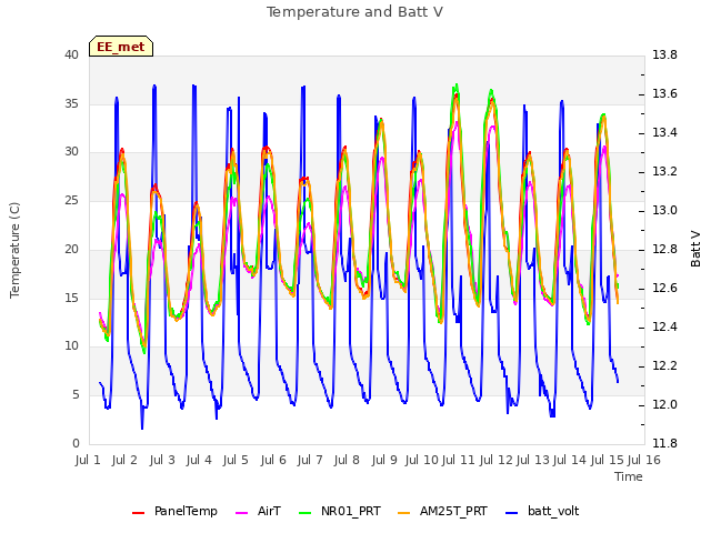 plot of Temperature and Batt V