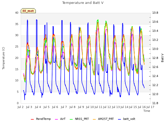 plot of Temperature and Batt V