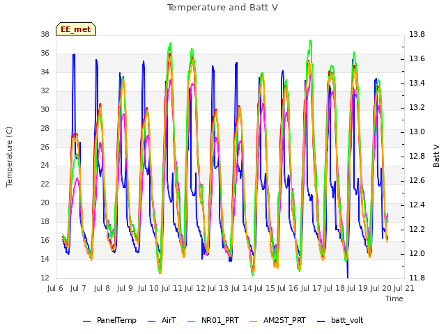 plot of Temperature and Batt V