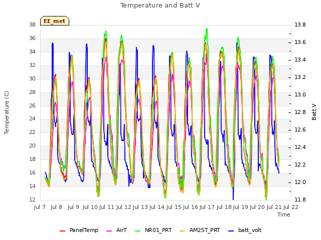 plot of Temperature and Batt V