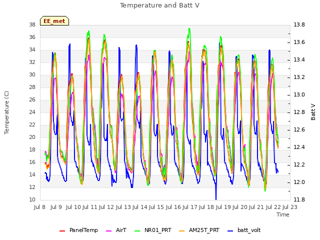 plot of Temperature and Batt V