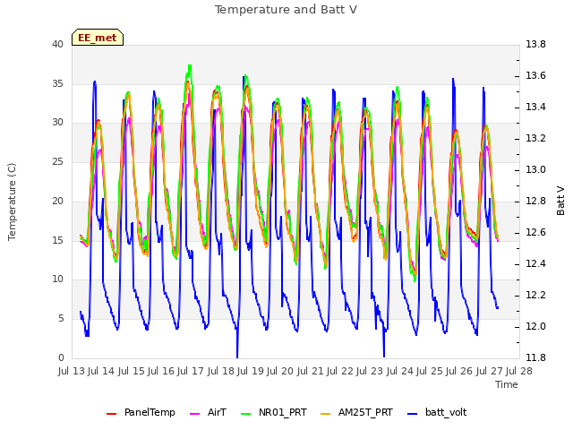 plot of Temperature and Batt V