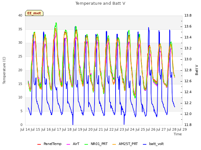 plot of Temperature and Batt V