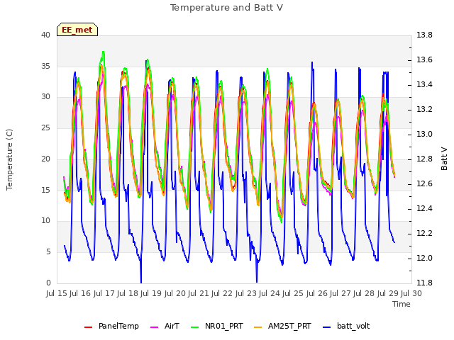 plot of Temperature and Batt V