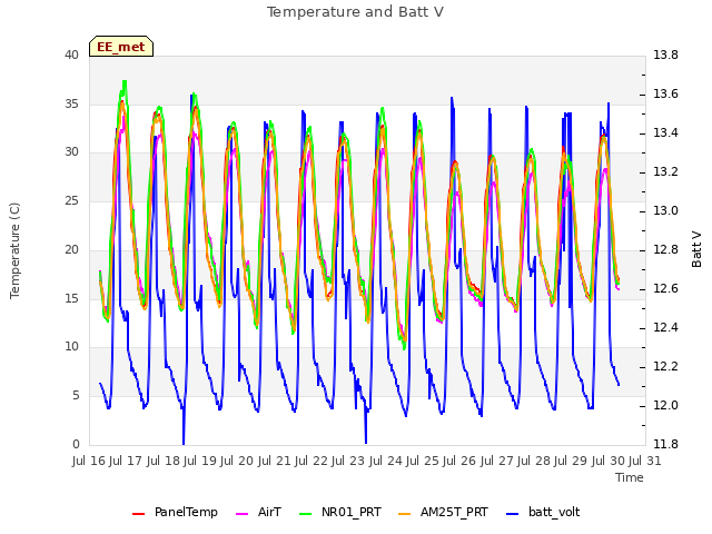 plot of Temperature and Batt V