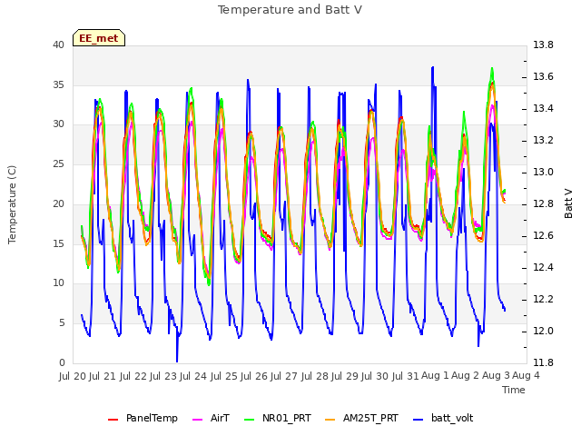 plot of Temperature and Batt V