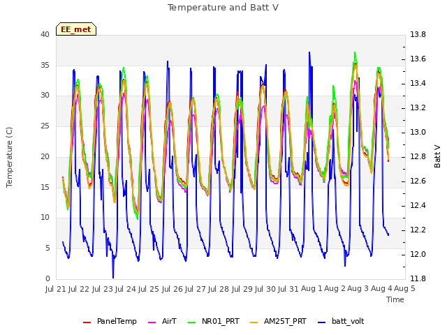 plot of Temperature and Batt V