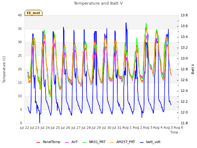 plot of Temperature and Batt V