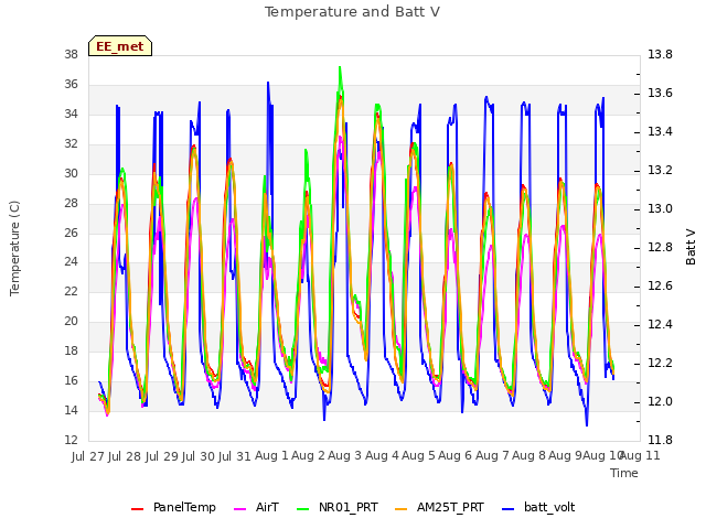 plot of Temperature and Batt V