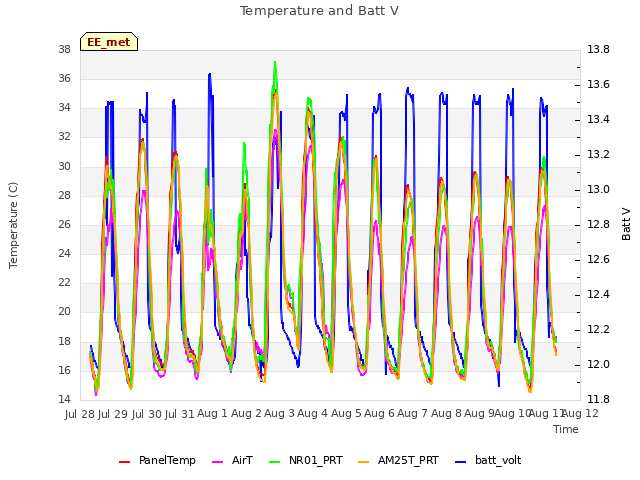 plot of Temperature and Batt V