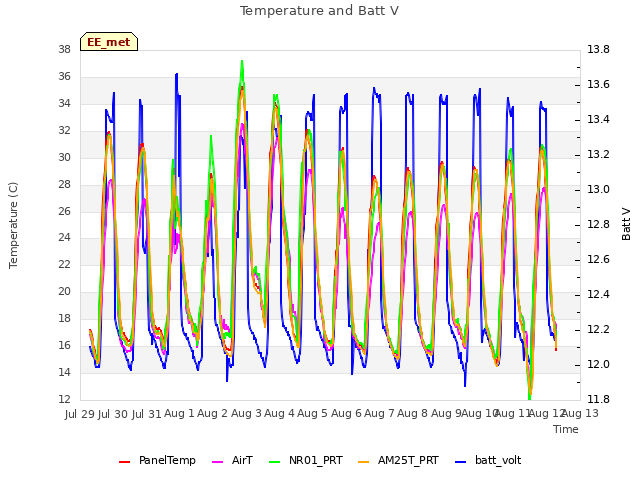 plot of Temperature and Batt V