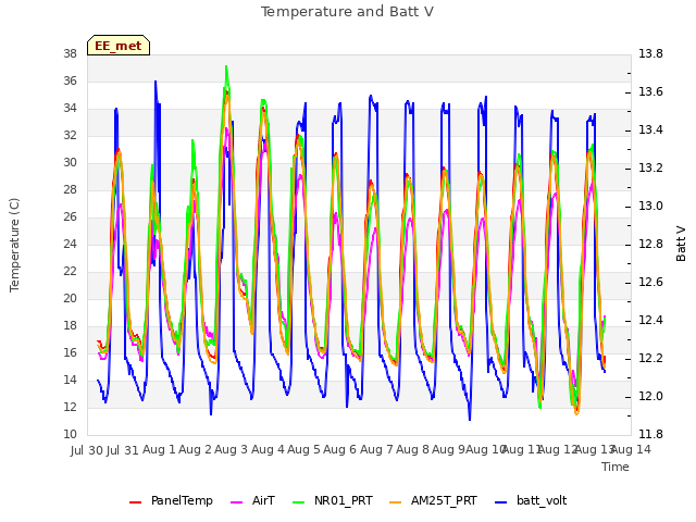 plot of Temperature and Batt V