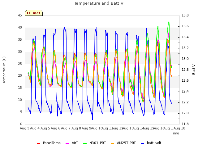 plot of Temperature and Batt V