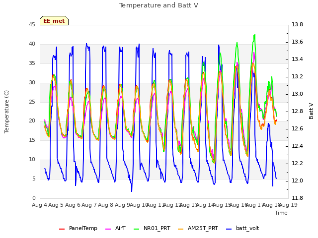 plot of Temperature and Batt V