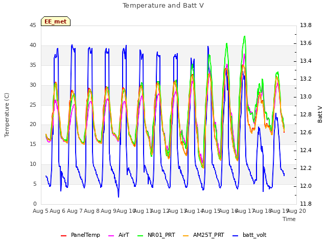 plot of Temperature and Batt V