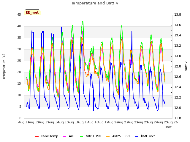 plot of Temperature and Batt V