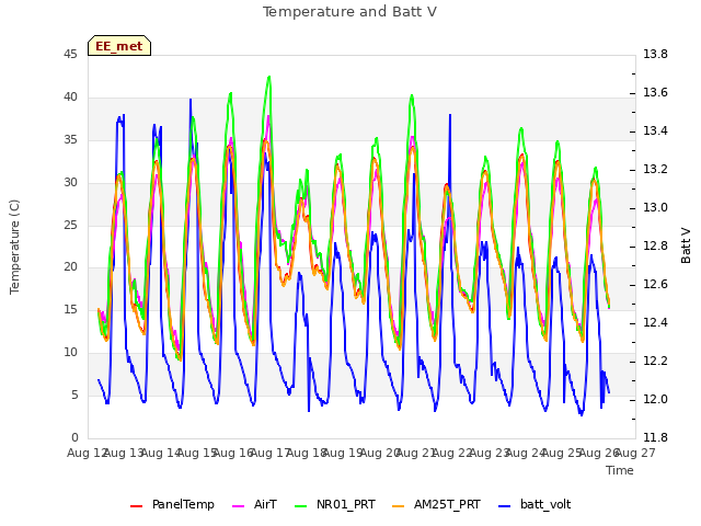 plot of Temperature and Batt V