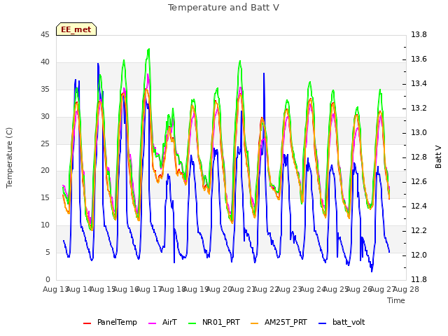 plot of Temperature and Batt V