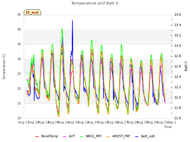 plot of Temperature and Batt V