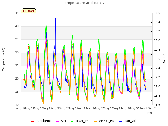 plot of Temperature and Batt V