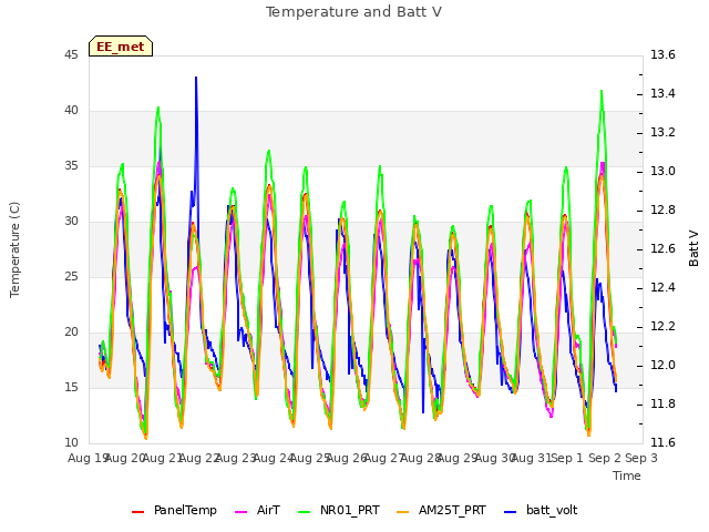 plot of Temperature and Batt V