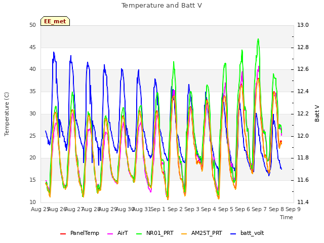 plot of Temperature and Batt V