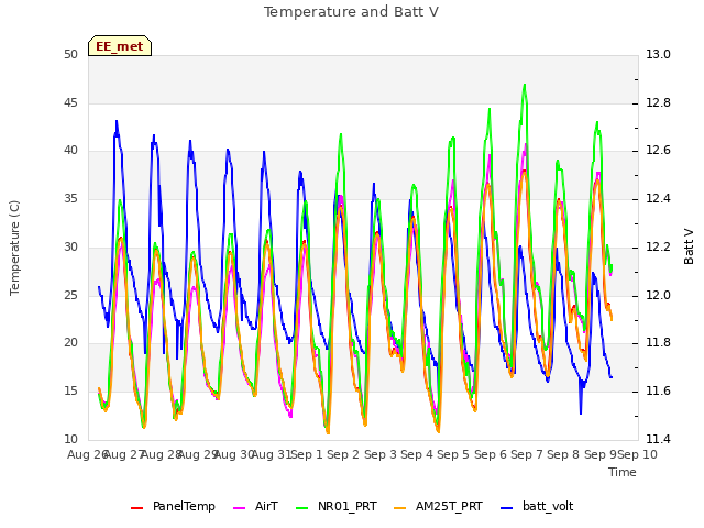 plot of Temperature and Batt V