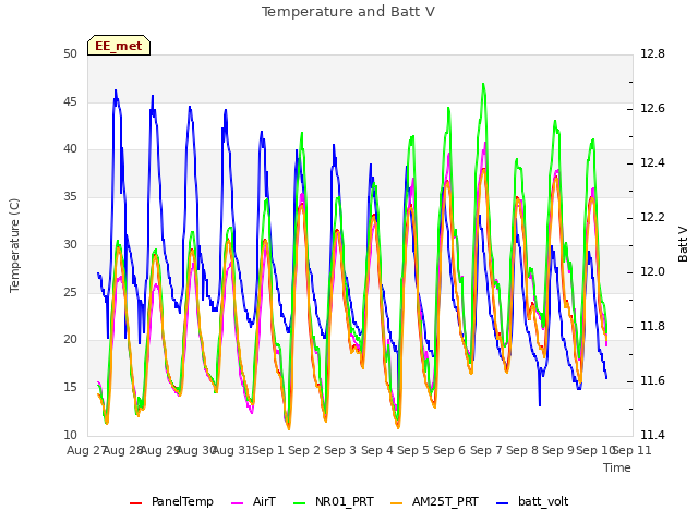 plot of Temperature and Batt V