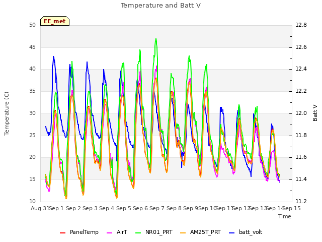 plot of Temperature and Batt V